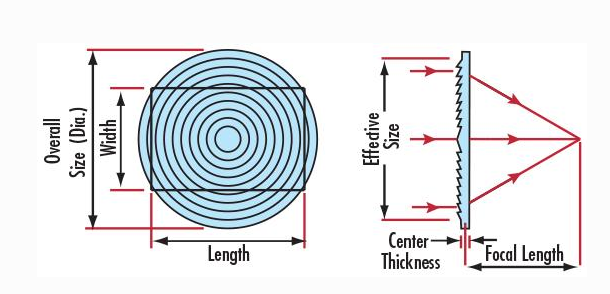 LCD投影仪菲镜详解：玻璃与树脂材质、镀膜及模具加工参数差异对比